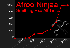 Total Graph of Afroo Ninjaa