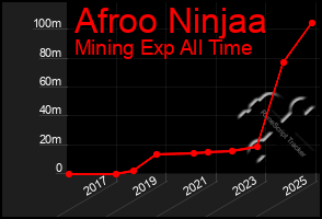 Total Graph of Afroo Ninjaa