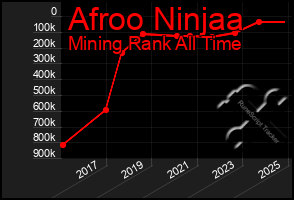 Total Graph of Afroo Ninjaa
