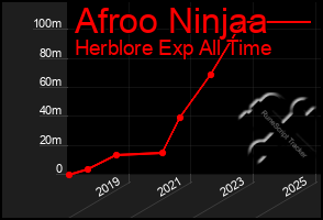 Total Graph of Afroo Ninjaa