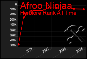 Total Graph of Afroo Ninjaa