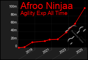 Total Graph of Afroo Ninjaa