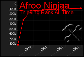 Total Graph of Afroo Ninjaa