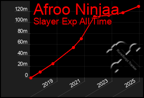 Total Graph of Afroo Ninjaa