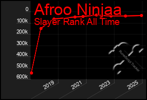 Total Graph of Afroo Ninjaa