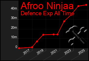 Total Graph of Afroo Ninjaa