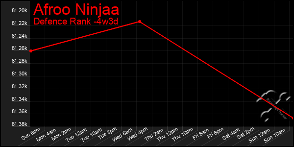 Last 31 Days Graph of Afroo Ninjaa