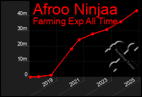 Total Graph of Afroo Ninjaa