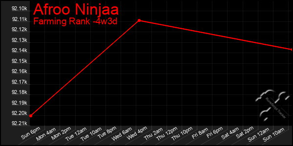 Last 31 Days Graph of Afroo Ninjaa