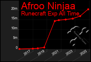 Total Graph of Afroo Ninjaa