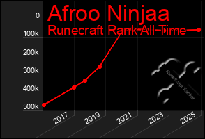 Total Graph of Afroo Ninjaa