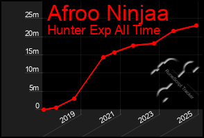 Total Graph of Afroo Ninjaa
