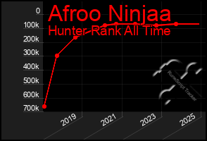 Total Graph of Afroo Ninjaa