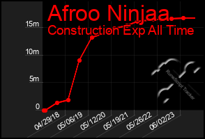 Total Graph of Afroo Ninjaa