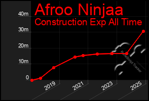 Total Graph of Afroo Ninjaa