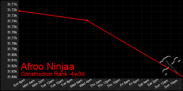 Last 31 Days Graph of Afroo Ninjaa