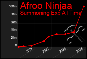 Total Graph of Afroo Ninjaa