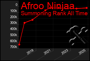 Total Graph of Afroo Ninjaa