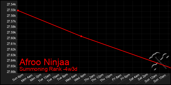 Last 31 Days Graph of Afroo Ninjaa