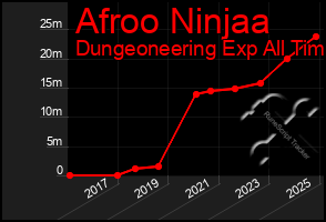 Total Graph of Afroo Ninjaa