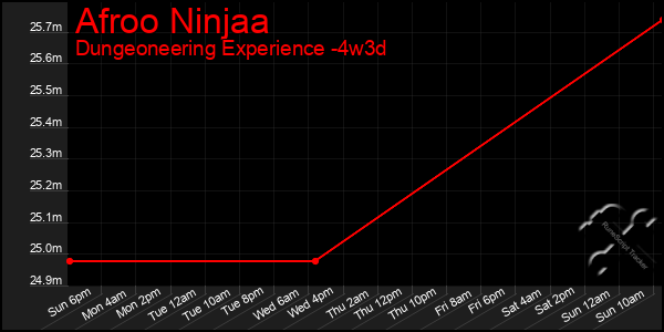Last 31 Days Graph of Afroo Ninjaa