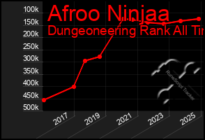 Total Graph of Afroo Ninjaa