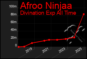 Total Graph of Afroo Ninjaa