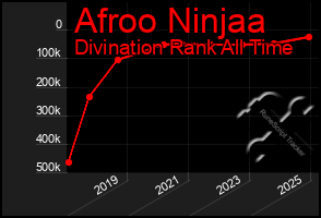 Total Graph of Afroo Ninjaa