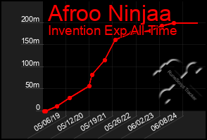 Total Graph of Afroo Ninjaa