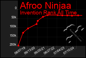 Total Graph of Afroo Ninjaa