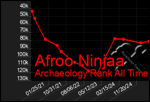 Total Graph of Afroo Ninjaa