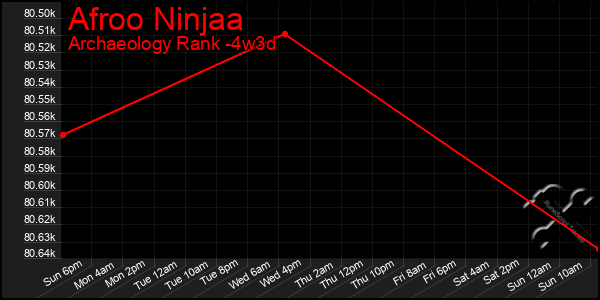 Last 31 Days Graph of Afroo Ninjaa