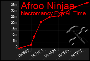 Total Graph of Afroo Ninjaa