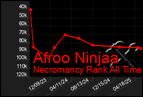 Total Graph of Afroo Ninjaa
