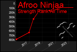 Total Graph of Afroo Ninjaa