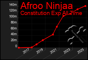 Total Graph of Afroo Ninjaa