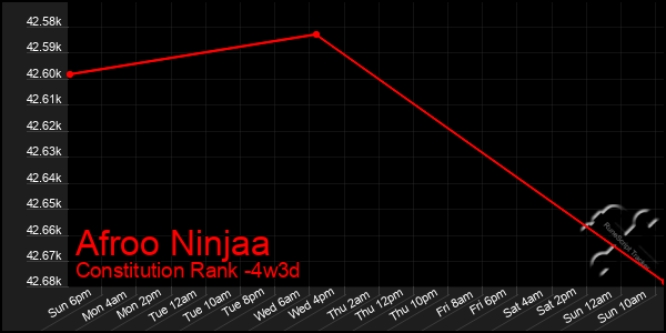 Last 31 Days Graph of Afroo Ninjaa