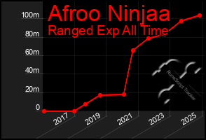 Total Graph of Afroo Ninjaa