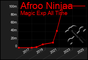 Total Graph of Afroo Ninjaa