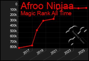 Total Graph of Afroo Ninjaa