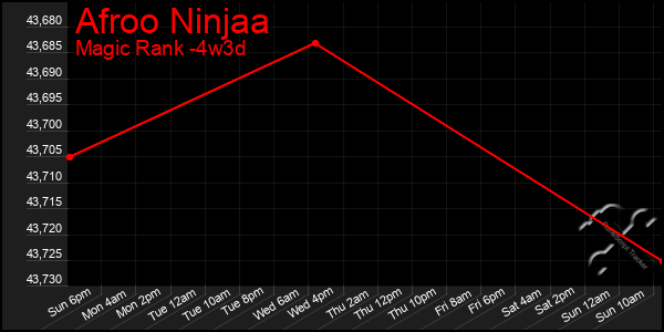 Last 31 Days Graph of Afroo Ninjaa