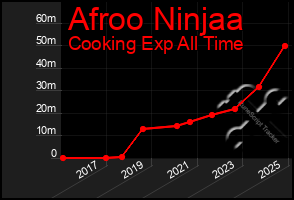 Total Graph of Afroo Ninjaa