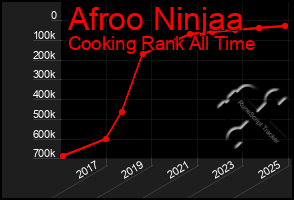 Total Graph of Afroo Ninjaa