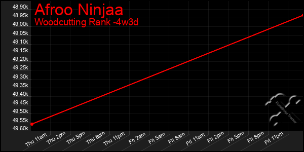 Last 31 Days Graph of Afroo Ninjaa
