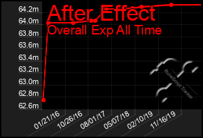 Total Graph of After Effect