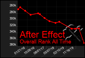 Total Graph of After Effect