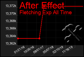 Total Graph of After Effect