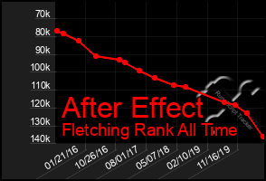 Total Graph of After Effect