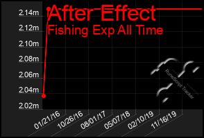 Total Graph of After Effect