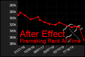 Total Graph of After Effect